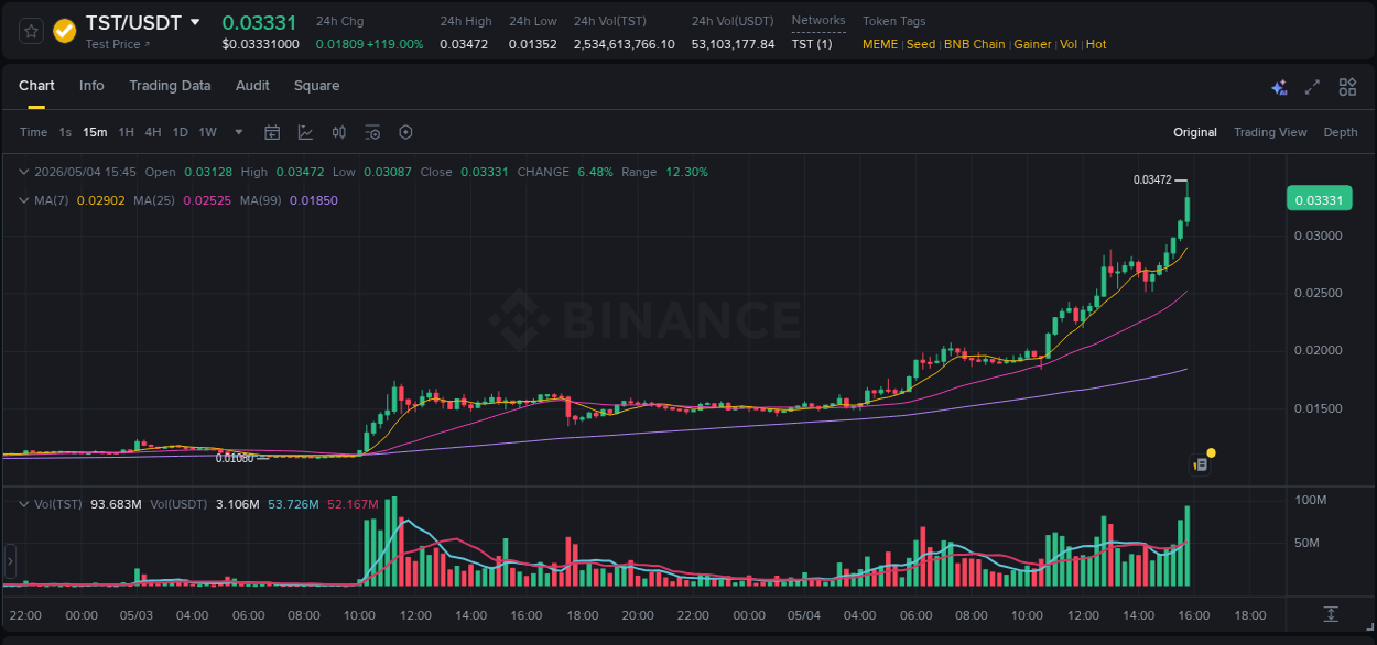Crypto market report: TST pump on Binance, 04 May 2026, 15:46