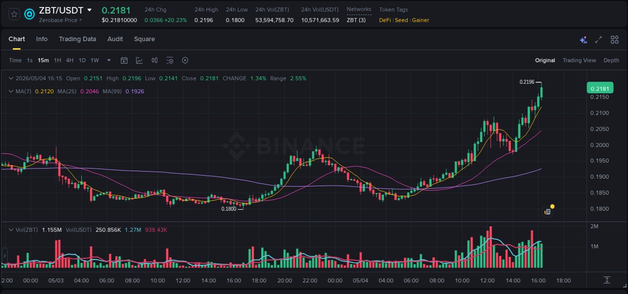 Binance trading data for ZBT pump, 04 May 2026, 16:28