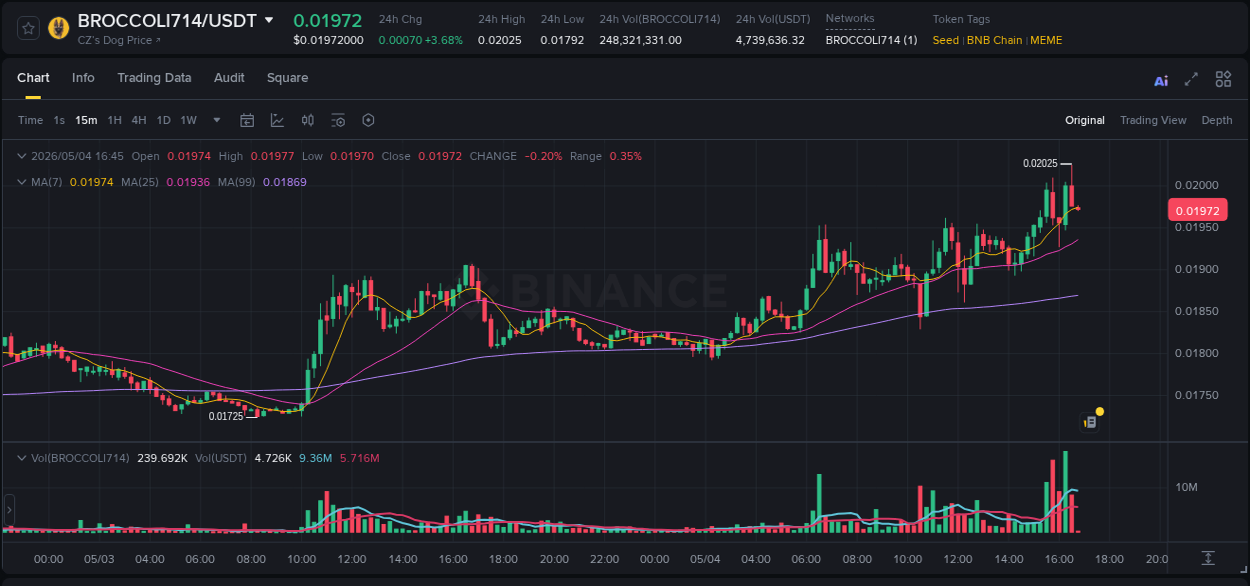 Market trend analysis: BROCCOLI714 pump on Binance at 04 May 2026, 16:39