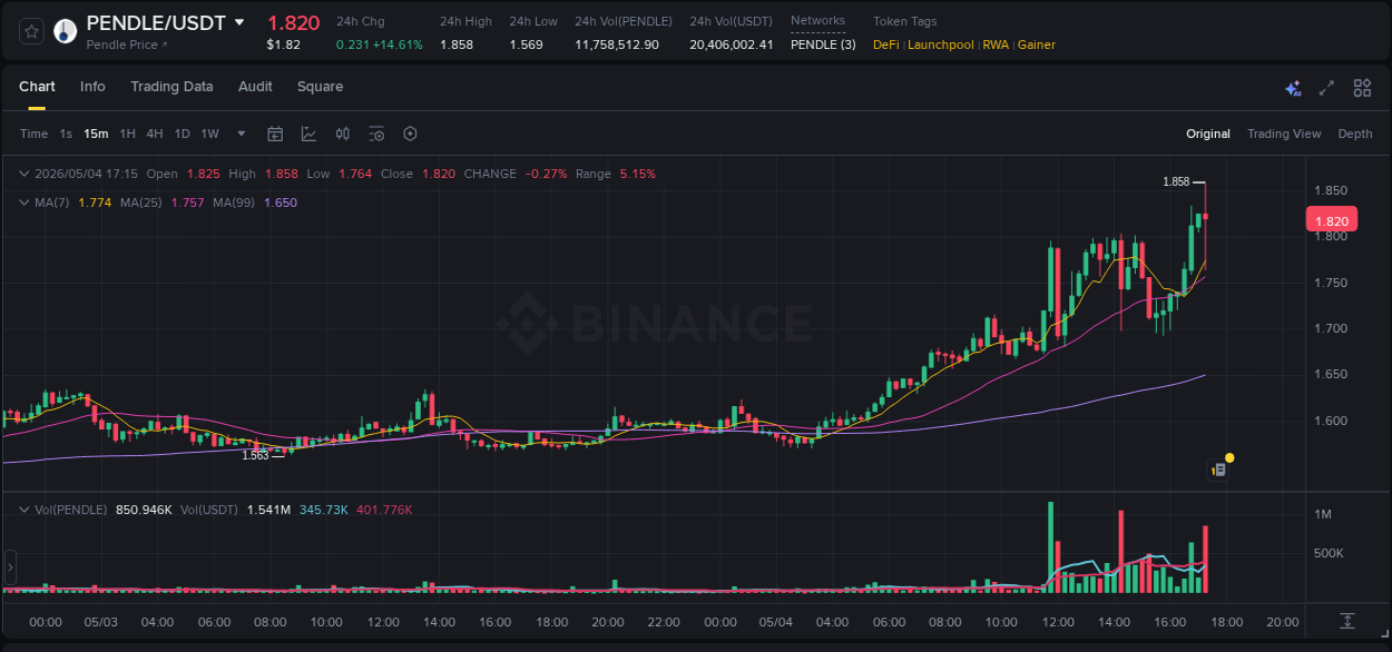 Trading data insight: PENDLE pump report from Binance, 04 May 2026, 17:29