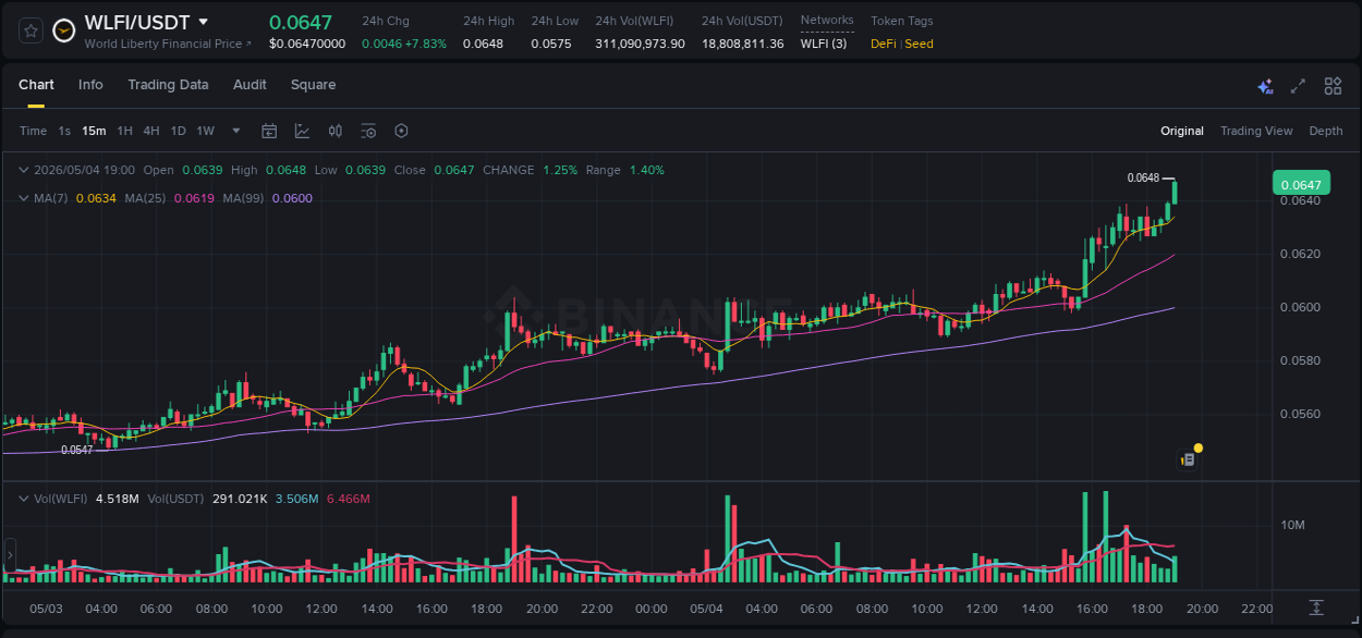 Crypto price movement update: WLFI on Binance, 04 May 2026, 19:06