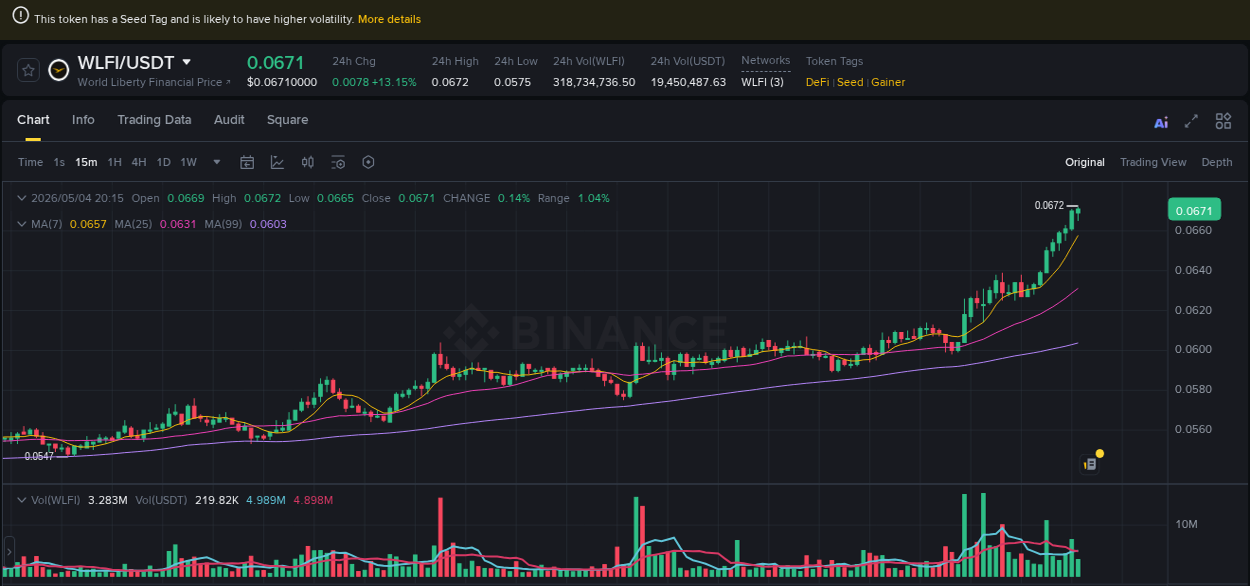 Binance pump statistics for WLFI at 04 May 2026, 20:18