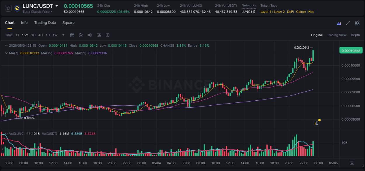 Live report of LUNC pump on Binance, 04 May 2026, 23:22