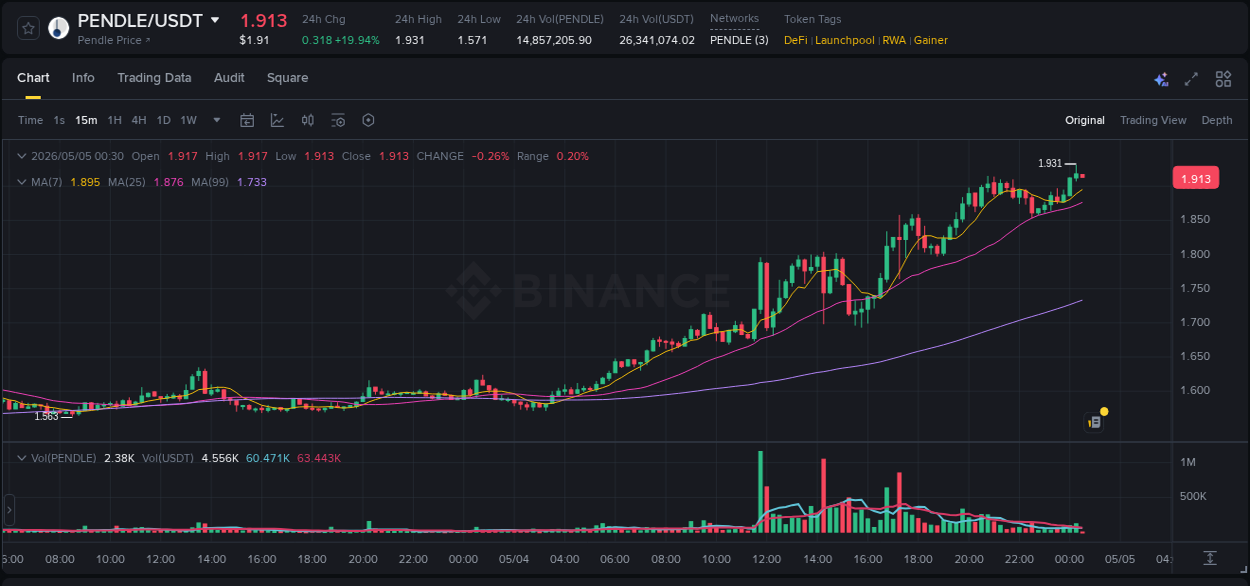PENDLE price surge report from Binance, timestamp: 05 May 2026, 00:16