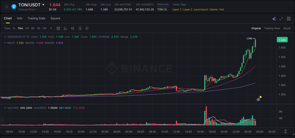 Binance pump report for TON on 05 May 2026, 01:22