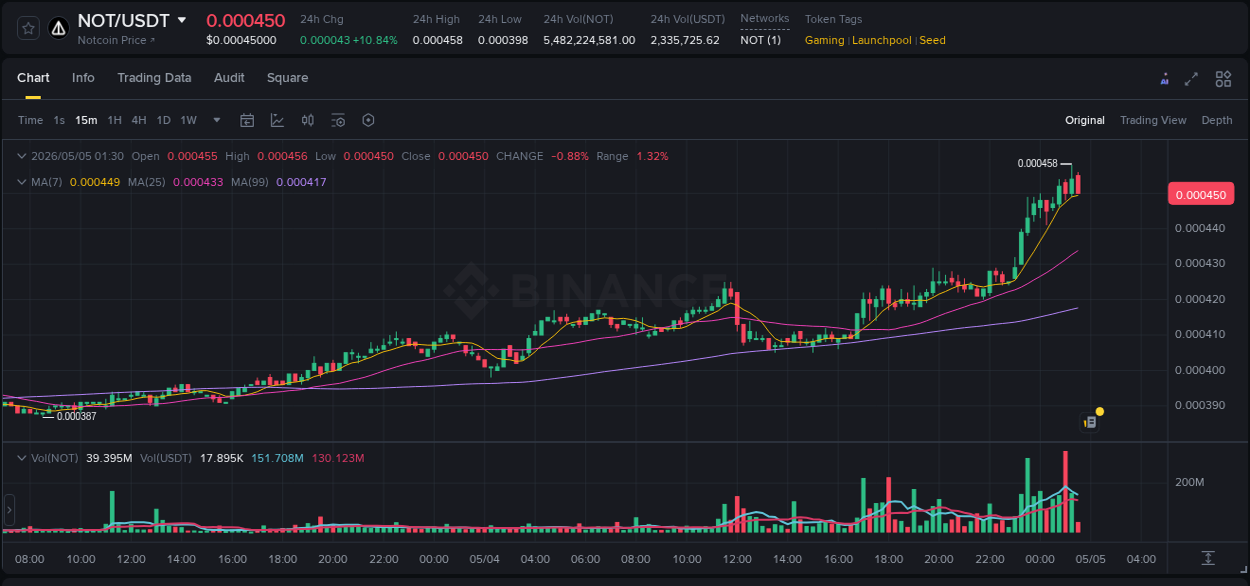 Detailed report of NOT's pump on Binance at 05 May 2026, 01:26