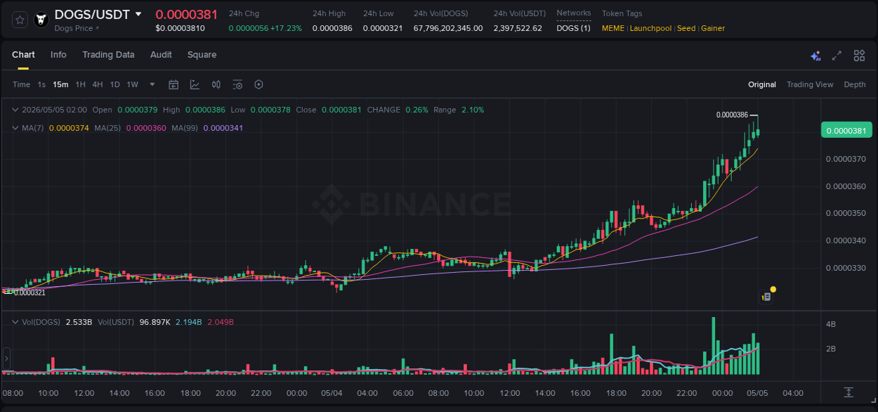 Crypto pump report: DOGS on Binance, 05 May 2026, 02:03