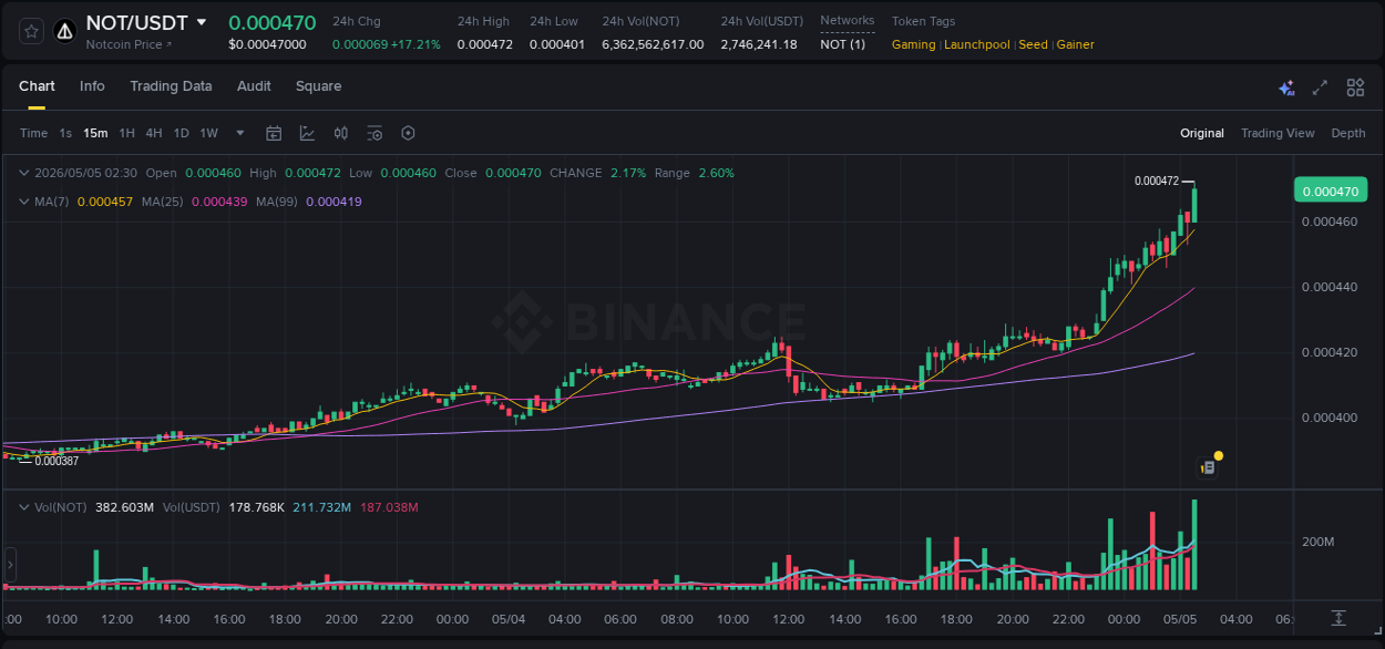 Binance trading report for NOT pump, 05 May 2026, 02:44
