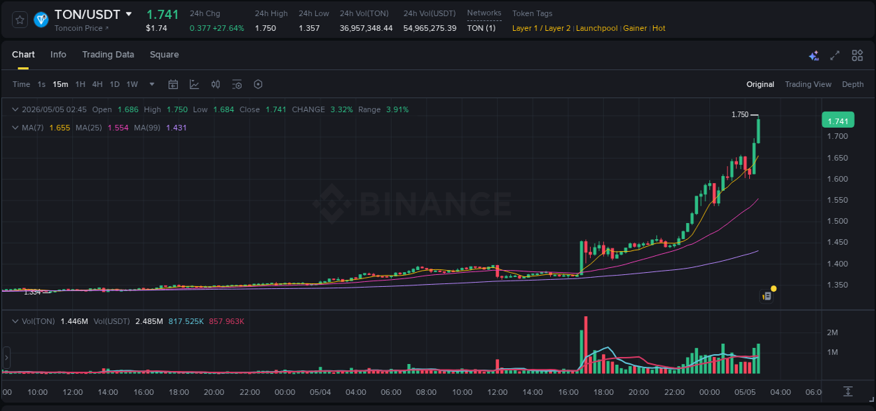 Market analysis: TON pump on Binance at 05 May 2026, 02:50