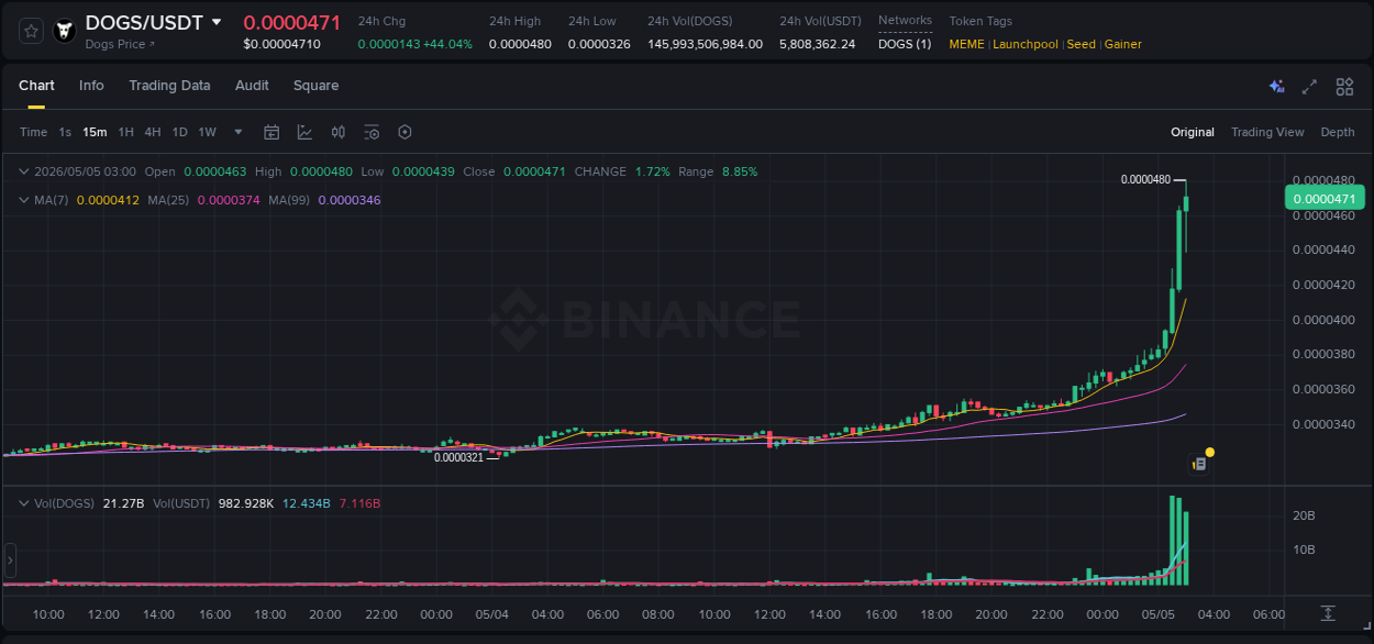 Trading insight: DOGS pump report from Binance, 05 May 2026, 02:51