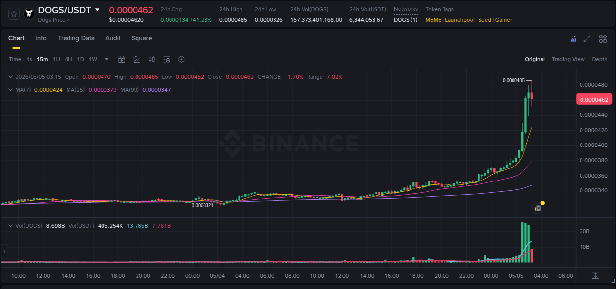 Crypto market update: DOGS pump on Binance, 05 May 2026, 03:01