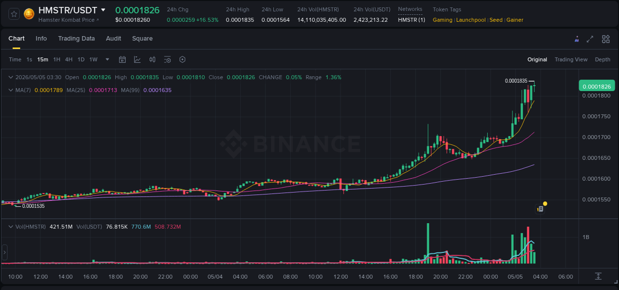 Binance pump data for HMSTR at 05 May 2026, 03:34