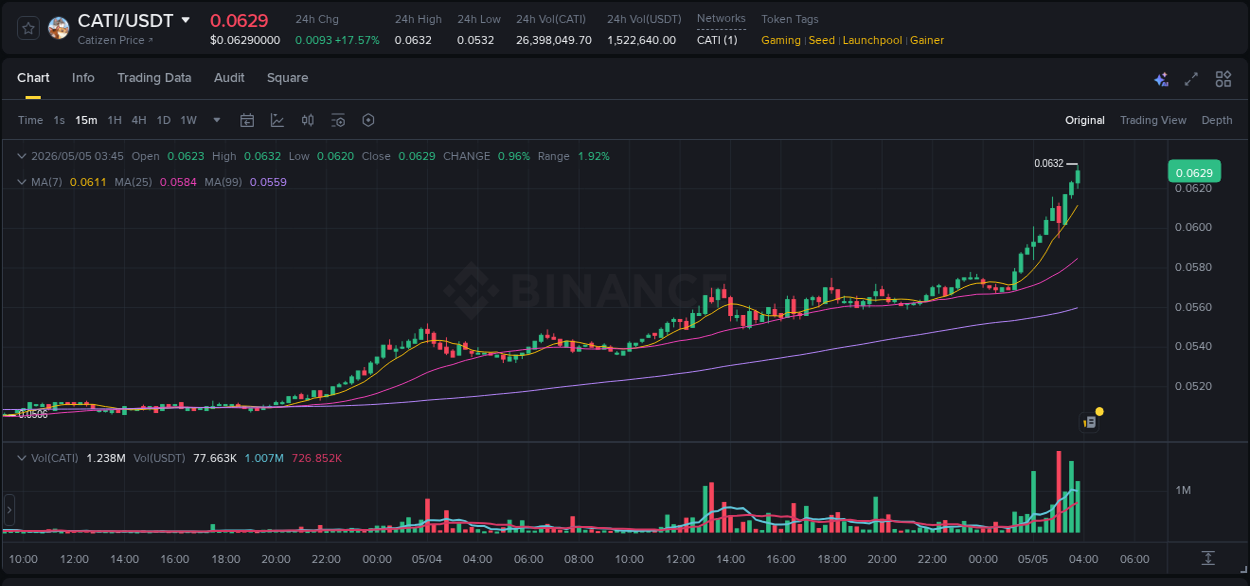 Real-time report of CATI pump on Binance, 05 May 2026, 03:54