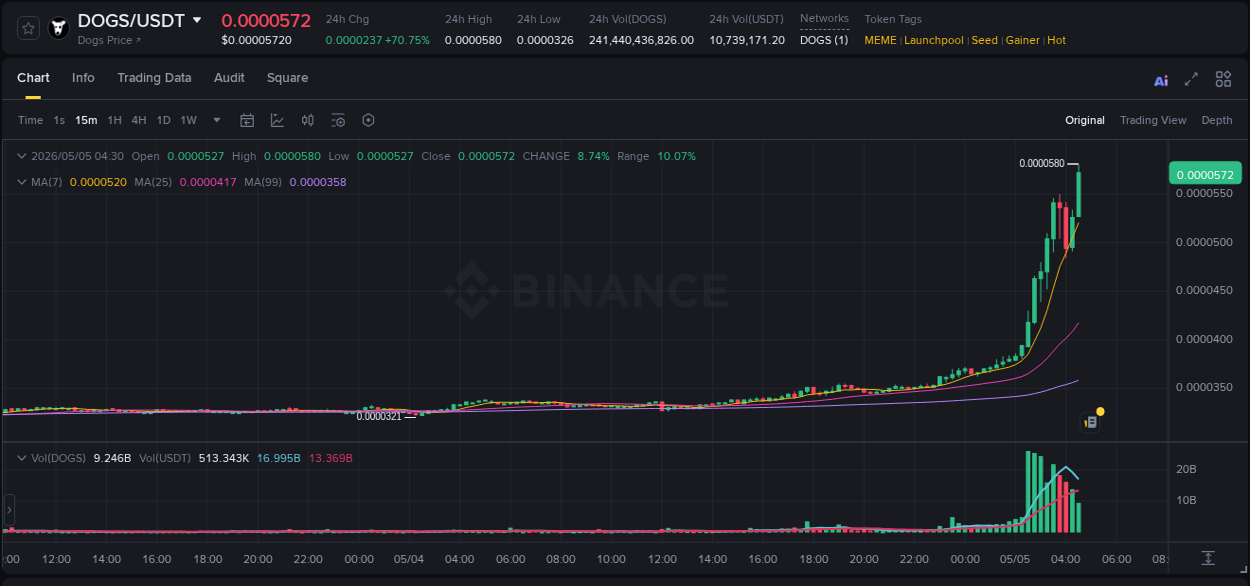 Crypto trading report: DOGS pump on Binance, 05 May 2026, 04:32