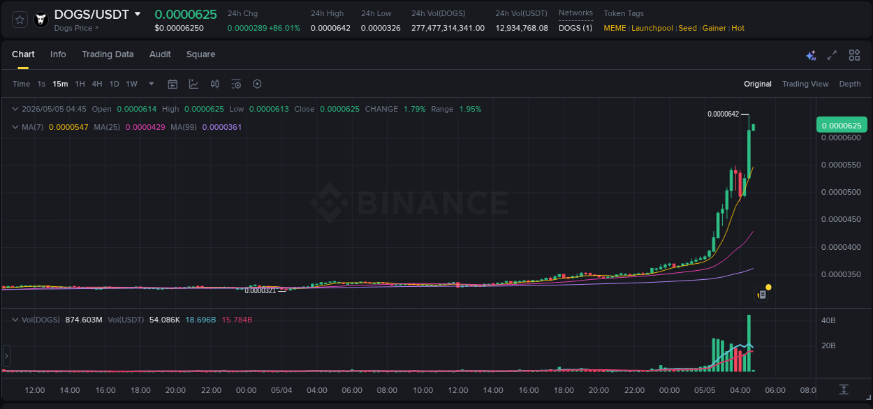 Binance exchange pump report for DOGS, 05 May 2026, 04:34