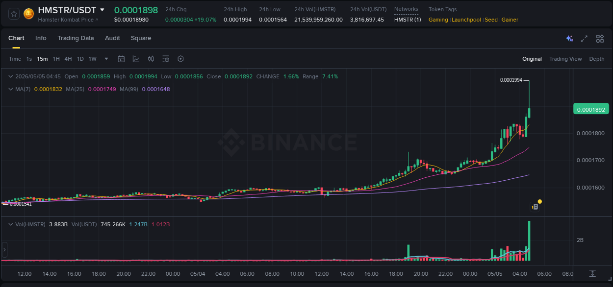 Market movement report: HMSTR on Binance at 05 May 2026, 04:49