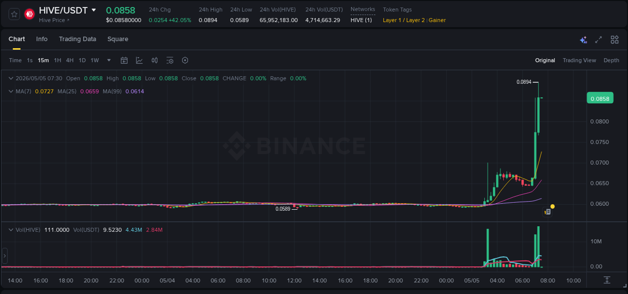 Analysis of HIVE pump activity on Binance at 05 May 2026, 07:11