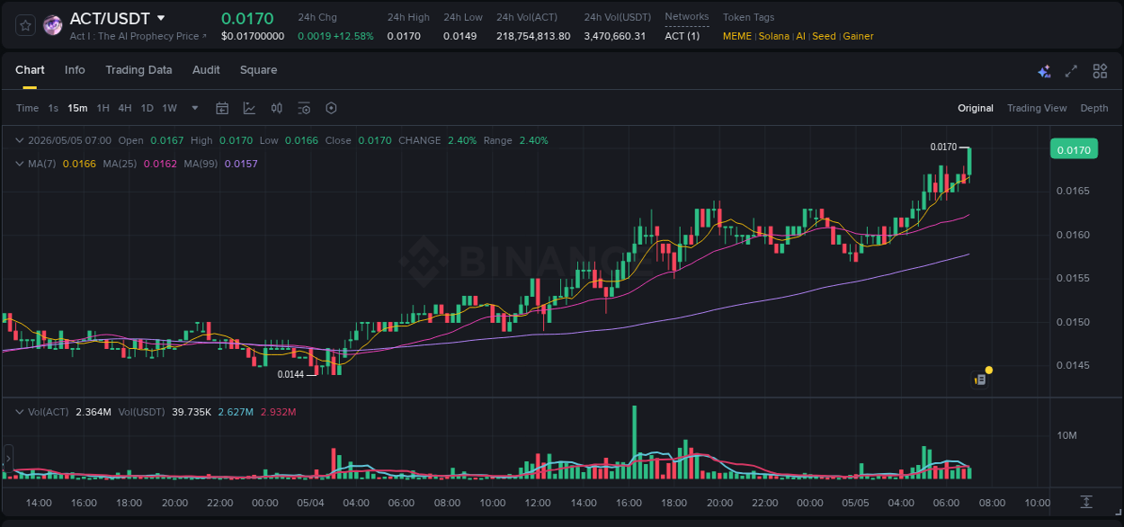 Crypto pump analytics for ACT on Binance, 05 May 2026, 07:11