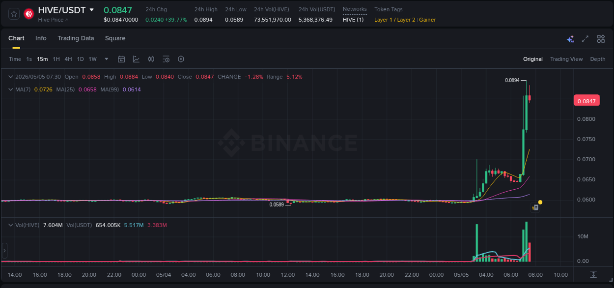 HIVE trading report showing pump trends on Binance, 05 May 2026, 07:12