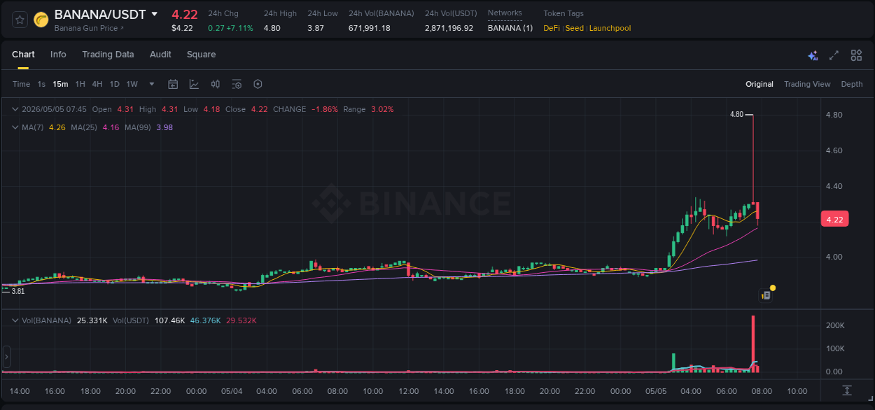 Binance pump overview for BANANA, captured at 05 May 2026, 07:37