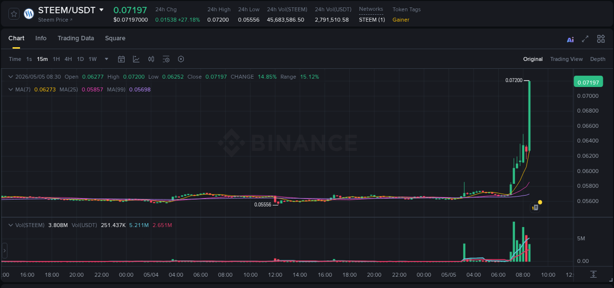 Detailed analysis of STEEM's price surge on Binance, 05 May 2026, 08:38