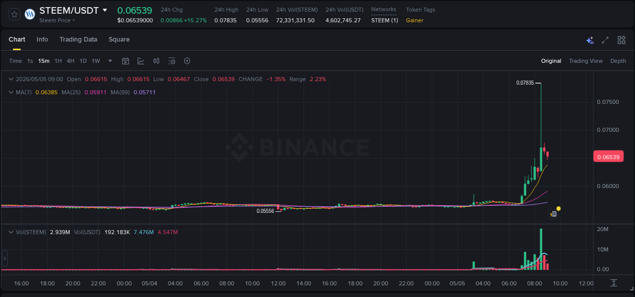 Crypto market report: STEEM pump on Binance, 05 May 2026, 08:40