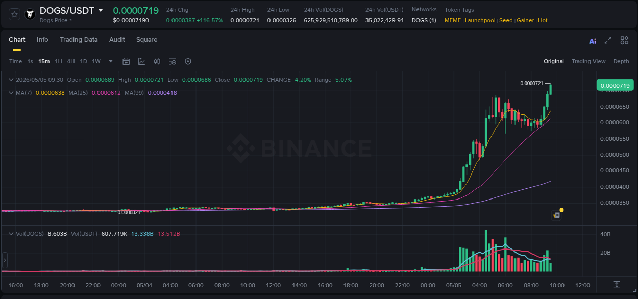 Binance trading data for DOGS pump, 05 May 2026, 09:33
