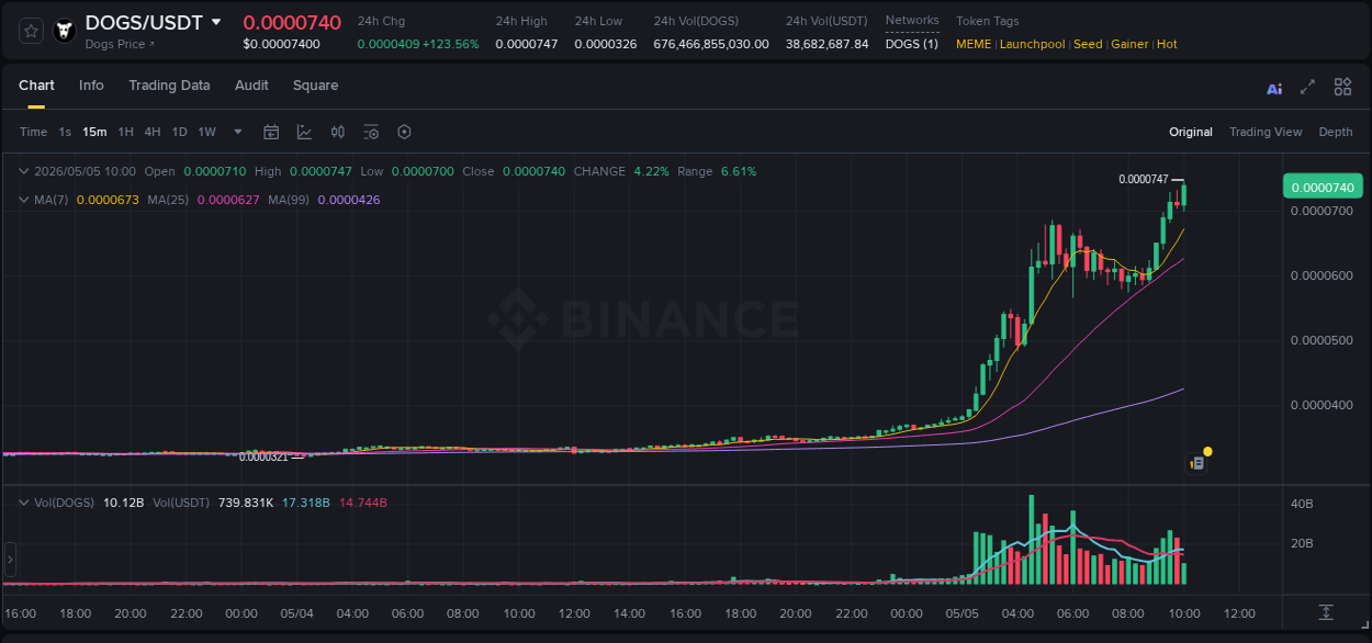 Market trend analysis: DOGS pump on Binance at 05 May 2026, 10:03