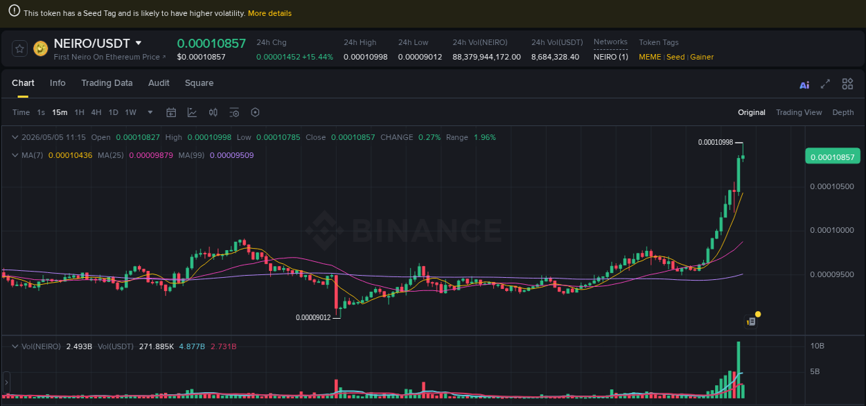 Trading data insight: NEIRO pump report from Binance, 05 May 2026, 11:16