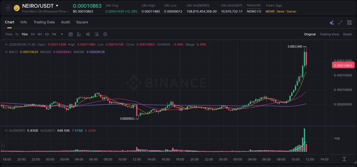 Crypto price movement update: NEIRO on Binance, 05 May 2026, 11:26