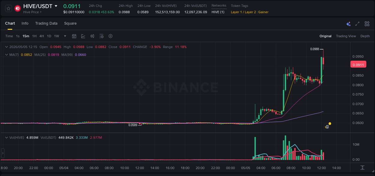 Binance pump statistics for HIVE at 05 May 2026, 12:16