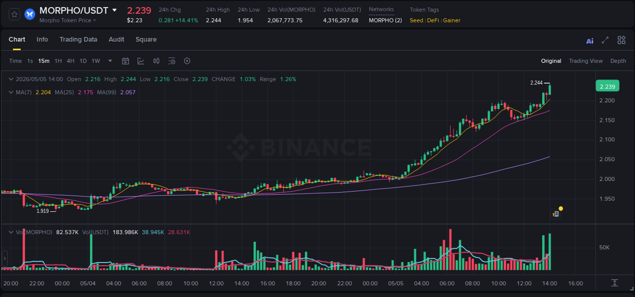 Live report of MORPHO pump on Binance, 05 May 2026, 14:12