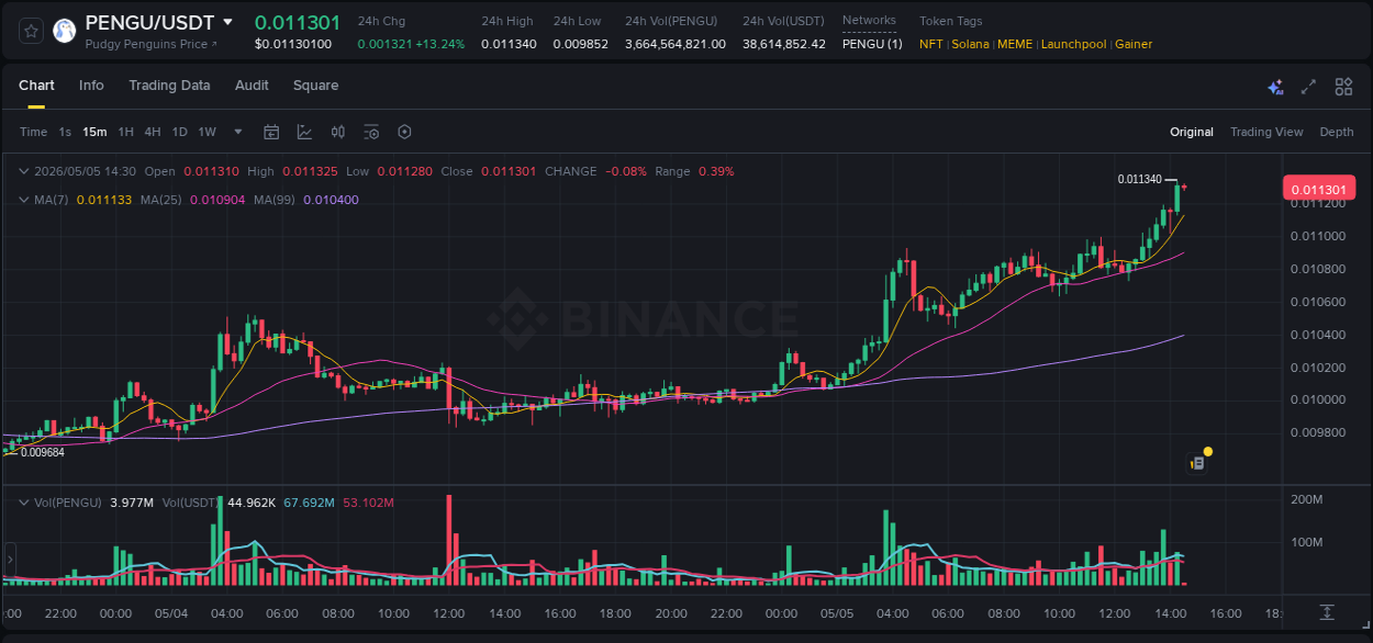 Crypto trading analysis: PENGU pump on Binance, 05 May 2026, 14:24