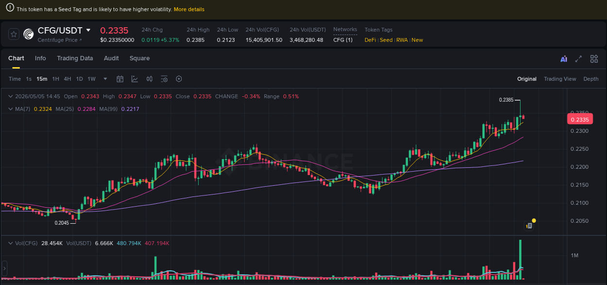 Binance exchange trading report for CFG, 05 May 2026, 14:39