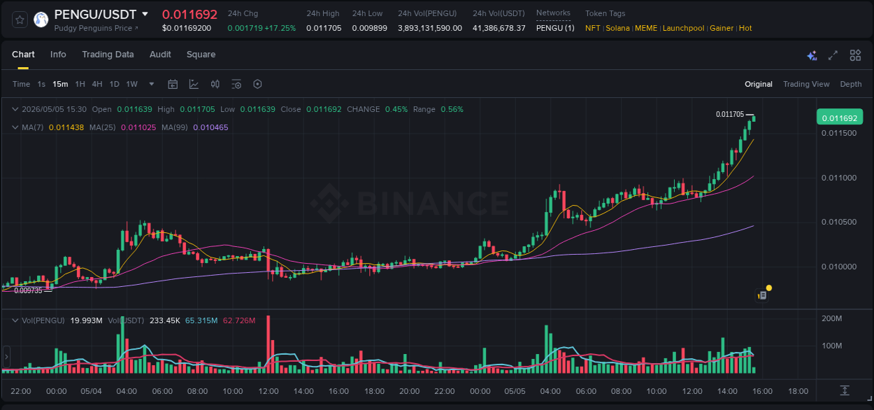 Market dynamics report: PENGU on Binance at 05 May 2026, 15:31