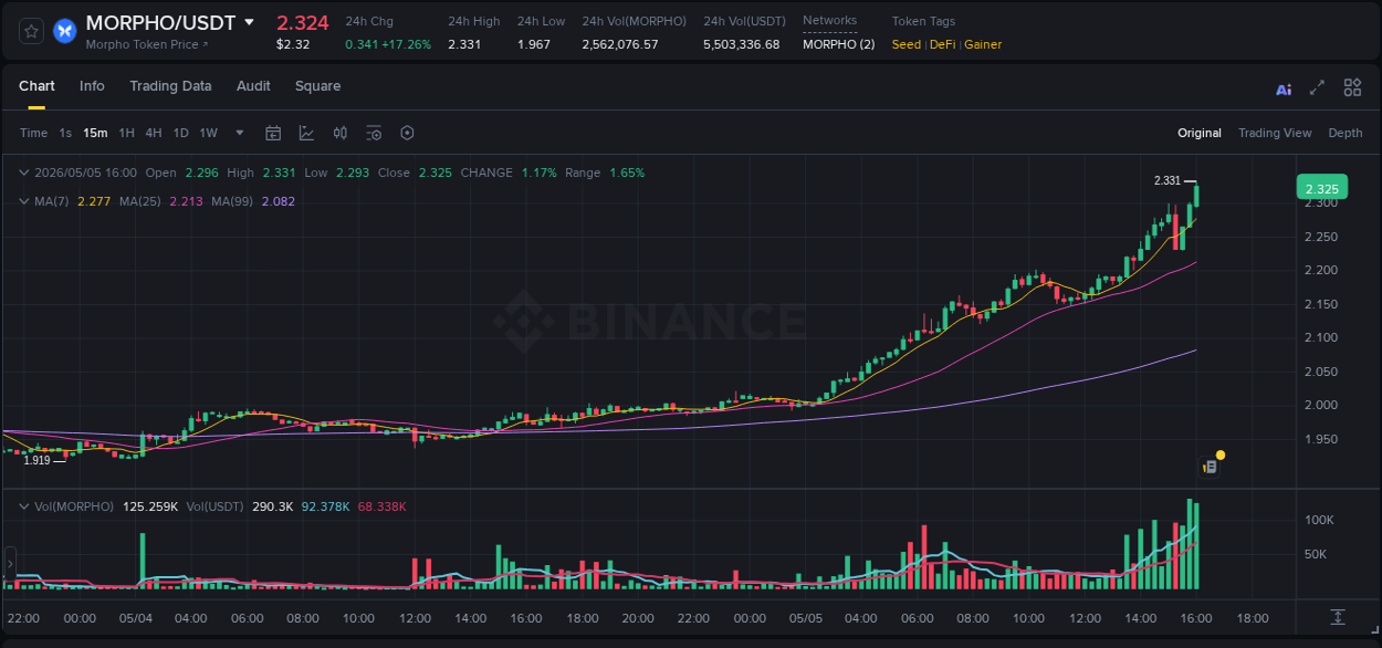 Crypto pump data analytics for MORPHO on Binance, 05 May 2026, 16:05