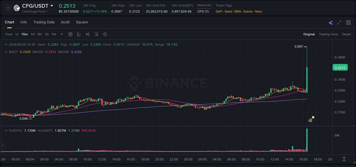 Pump report for CFG on Binance at 05 May 2026, 16:31