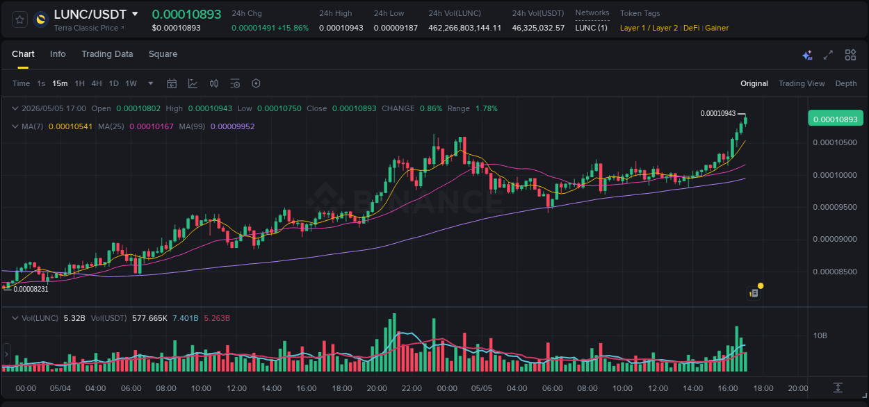 LUNC price movement analysis on Binance, 05 May 2026, 17:03