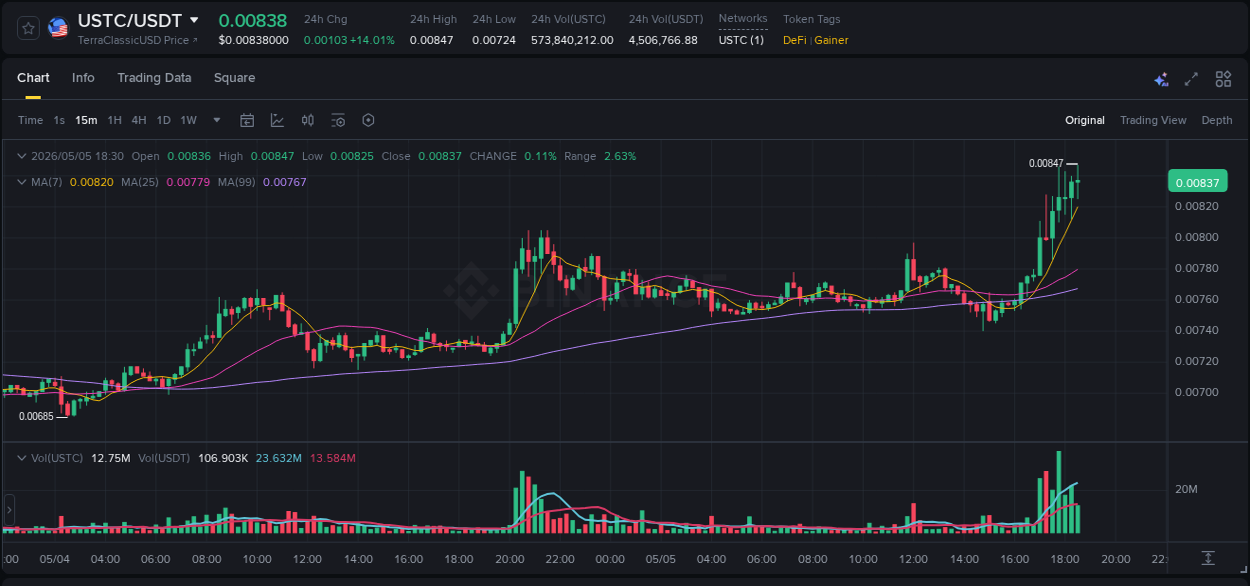 Trading data for USTC pump on Binance, 05 May 2026, 18:33