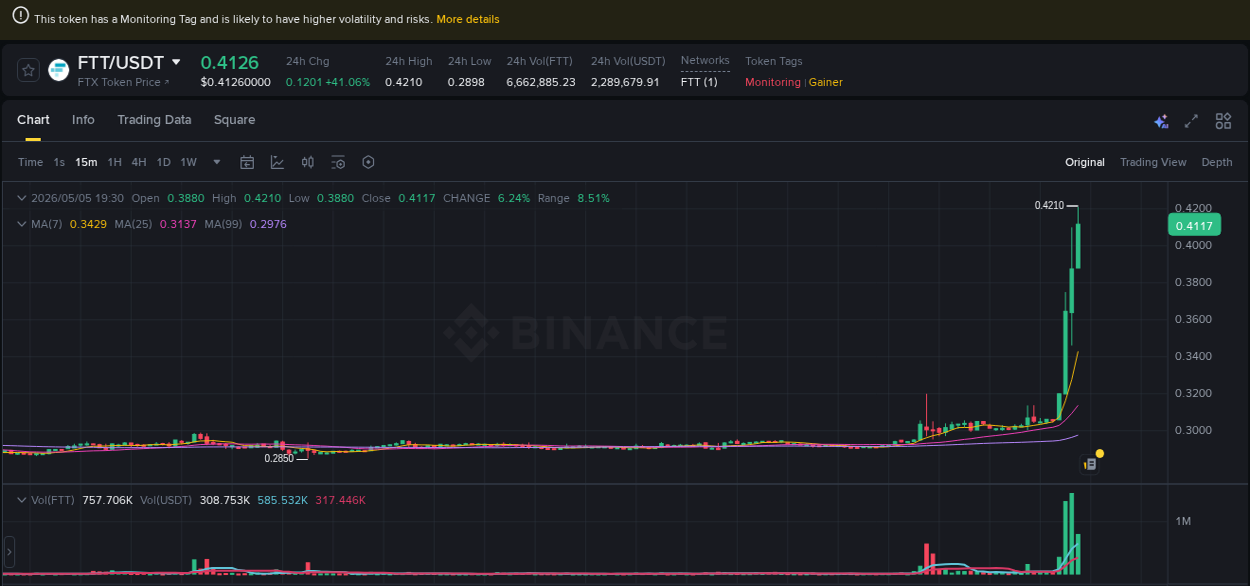 Binance pump analysis for FTT, 05 May 2026, 19:34