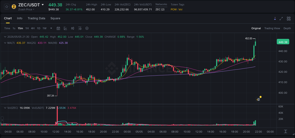 Crypto pump insights: ZEC on Binance, 05 May 2026, 21:33