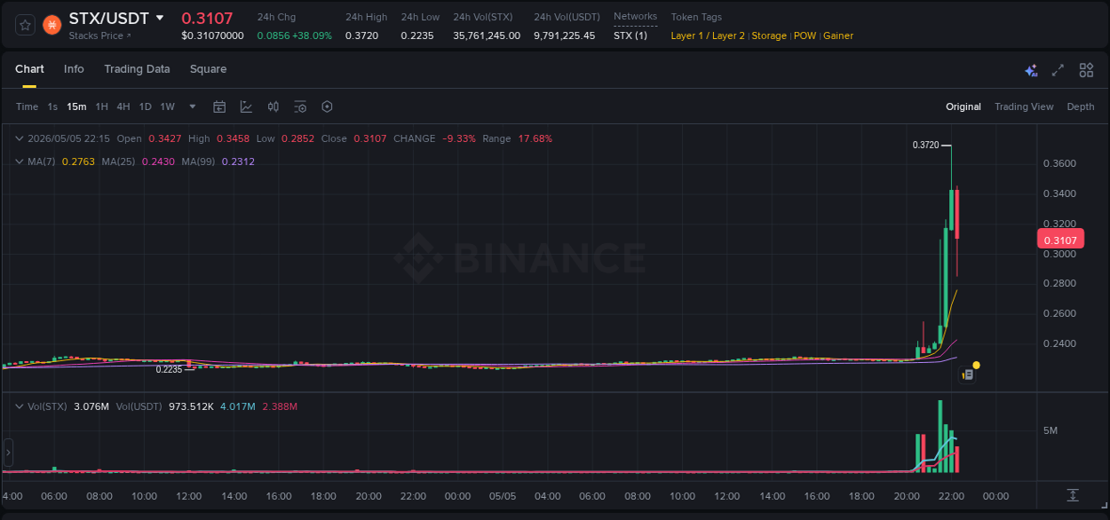 Market trend report: STX pump on Binance at 05 May 2026, 21:42