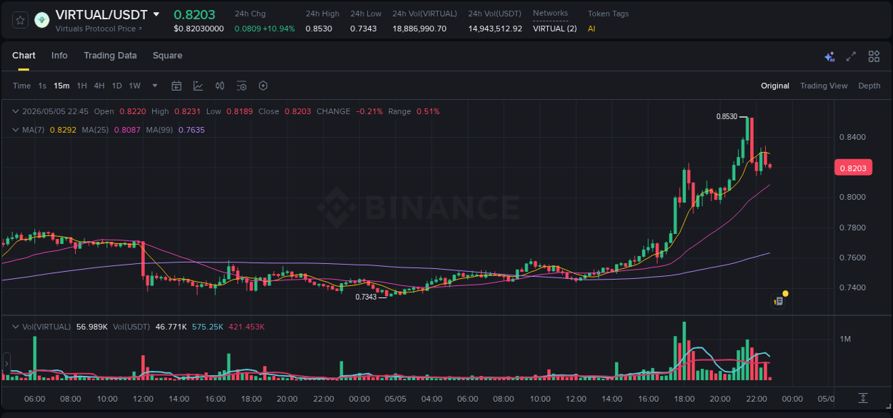 Trading analytics: VIRTUAL pump report from Binance, 05 May 2026, 21:42
