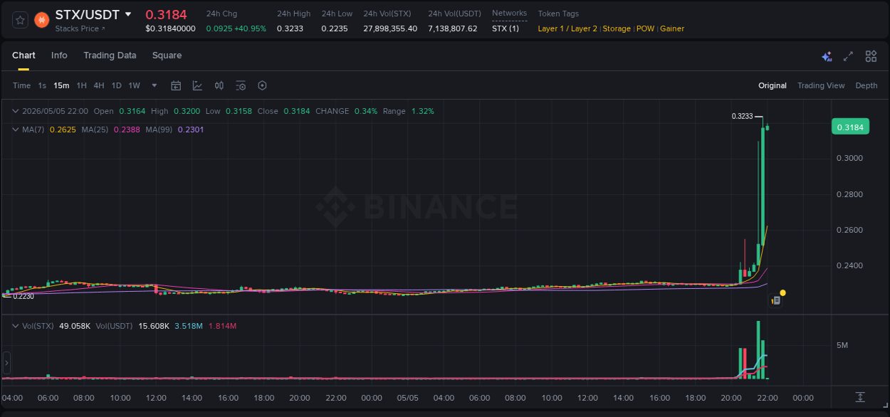 Binance trading insights for STX pump, 05 May 2026, 21:42
