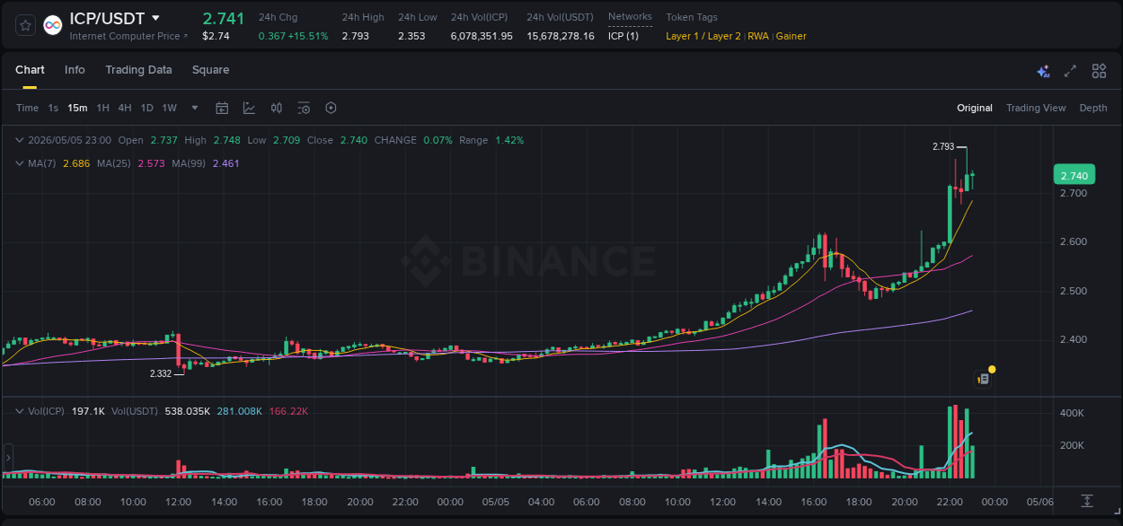 Binance pump trends for ICP at 05 May 2026, 22:20