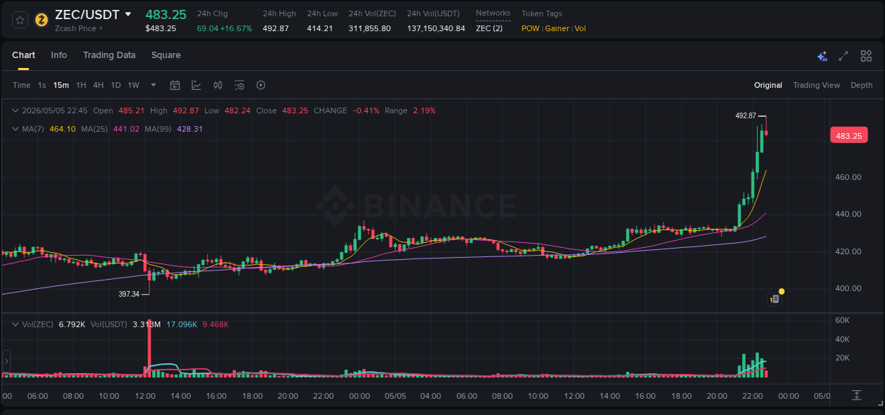 Crypto market trends: ZEC pump on Binance, 05 May 2026, 22:20