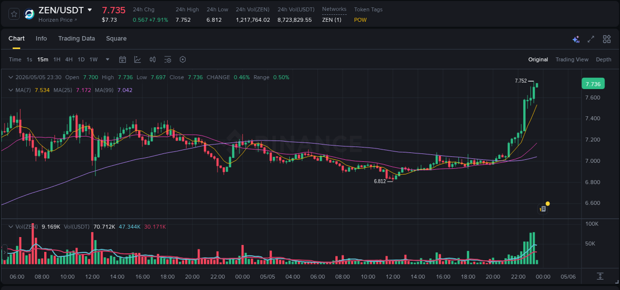 Real-time analytics of ZEN pump on Binance, 05 May 2026, 22:45