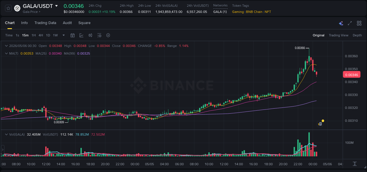 Detailed insights into GALA's pump on Binance at 05 May 2026, 23:39 Detailed report of GALA's pump on Binance at 05 May 2026, 23:39