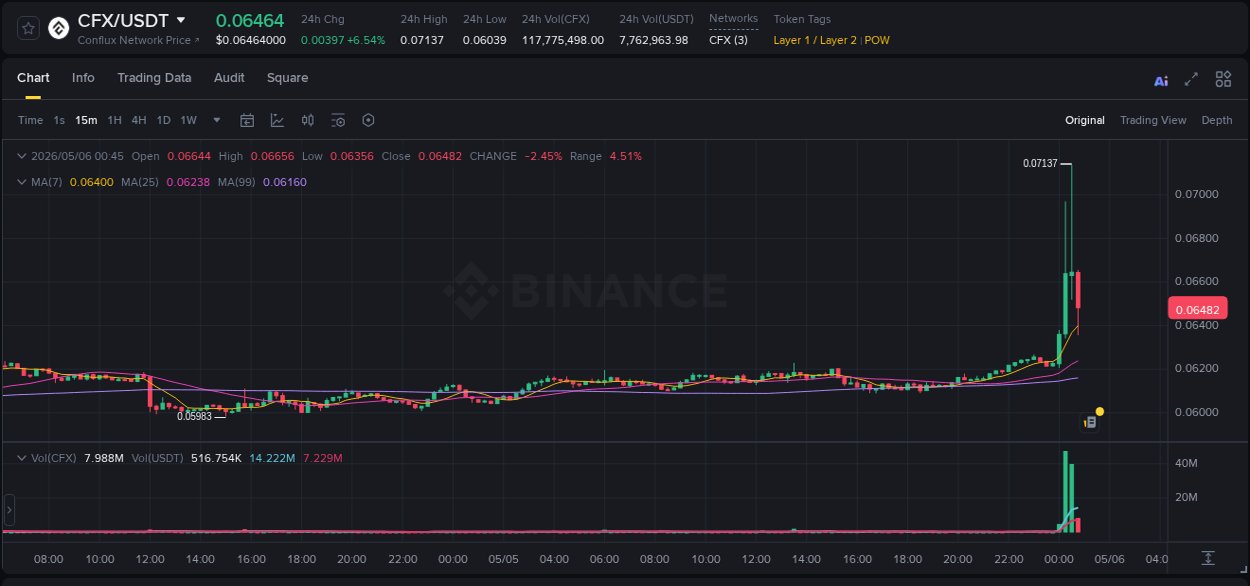 Crypto pump report: Dive into CFX on Binance, 06 May 2026, 00:39 Crypto pump report: CFX on Binance, 06 May 2026, 00:39