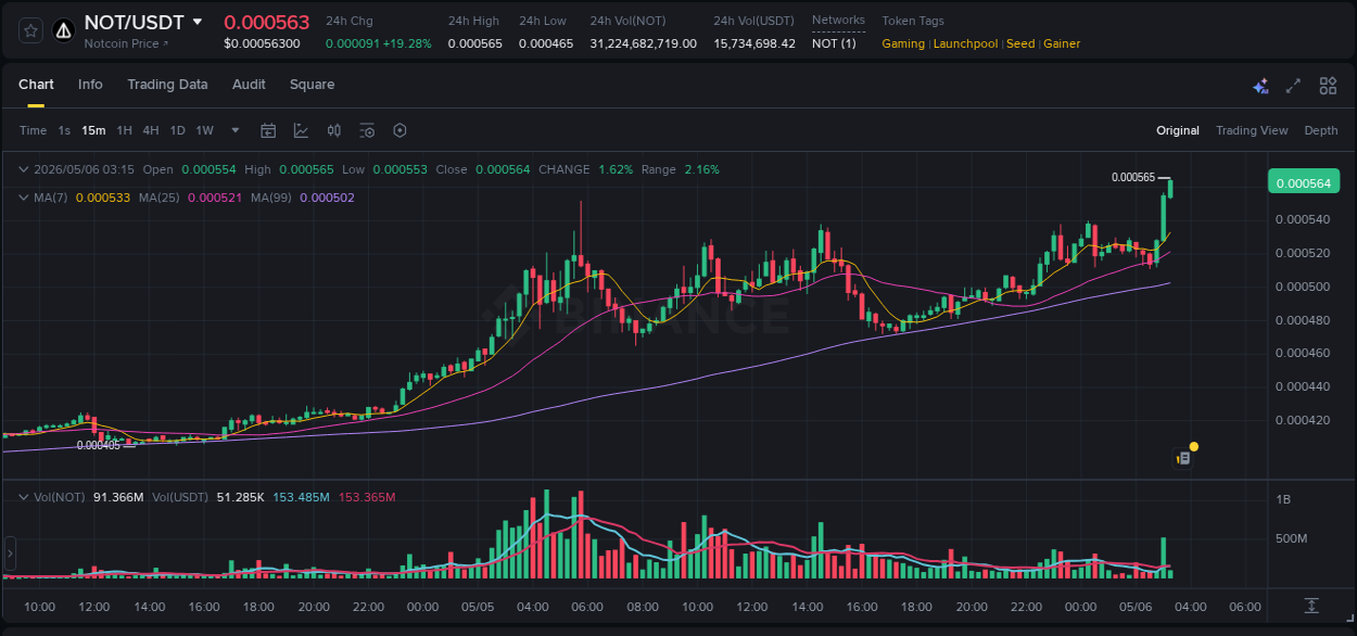 Market analysis: Understand NOT pump on Binance at 06 May 2026, 03:19 Market analysis: NOT pump on Binance at 06 May 2026, 03:19